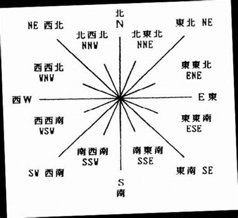 正西方向|方位